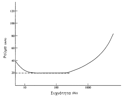 Current vs Frequency plot